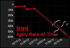 Total Graph of Inni