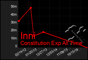 Total Graph of Inni