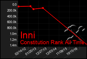 Total Graph of Inni