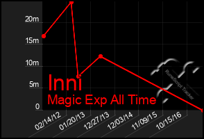 Total Graph of Inni