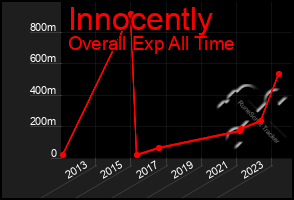 Total Graph of Innocently