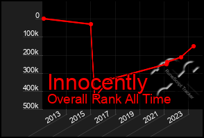 Total Graph of Innocently