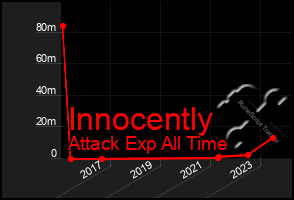 Total Graph of Innocently