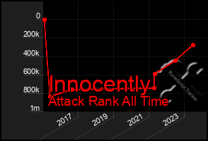 Total Graph of Innocently