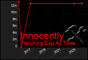 Total Graph of Innocently