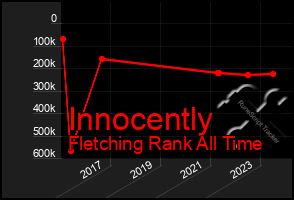 Total Graph of Innocently