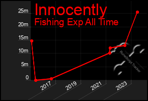 Total Graph of Innocently