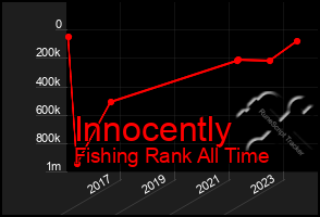 Total Graph of Innocently