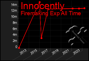 Total Graph of Innocently