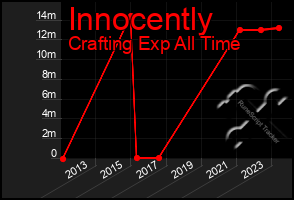 Total Graph of Innocently