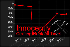 Total Graph of Innocently