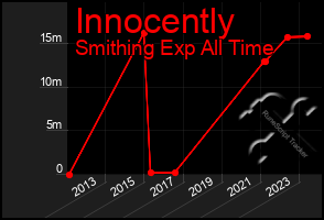 Total Graph of Innocently