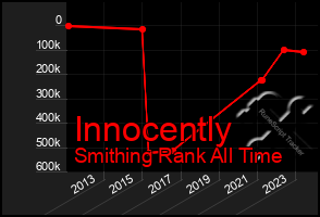 Total Graph of Innocently