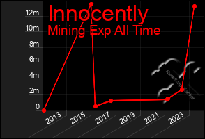 Total Graph of Innocently