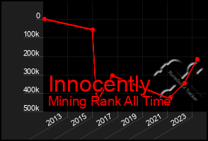 Total Graph of Innocently