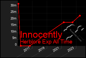 Total Graph of Innocently