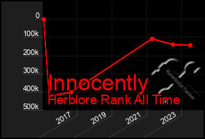 Total Graph of Innocently