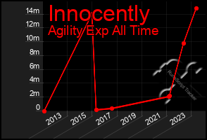 Total Graph of Innocently