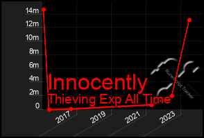 Total Graph of Innocently