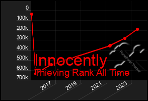 Total Graph of Innocently