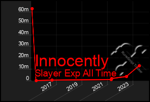 Total Graph of Innocently