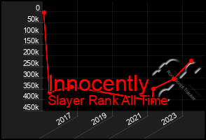 Total Graph of Innocently