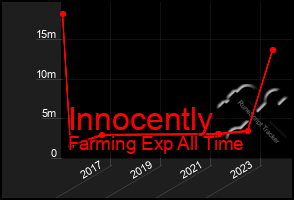 Total Graph of Innocently