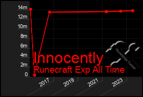 Total Graph of Innocently