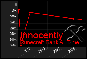 Total Graph of Innocently