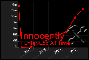 Total Graph of Innocently