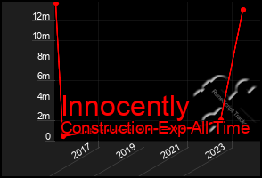 Total Graph of Innocently