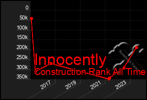 Total Graph of Innocently