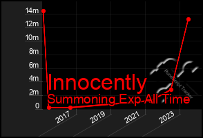 Total Graph of Innocently