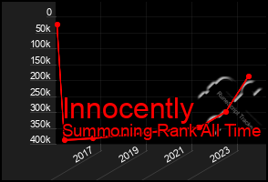 Total Graph of Innocently