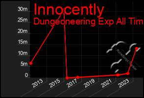 Total Graph of Innocently