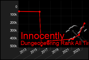 Total Graph of Innocently