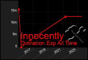 Total Graph of Innocently