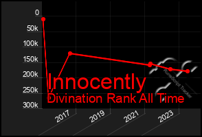 Total Graph of Innocently