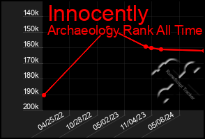 Total Graph of Innocently