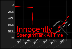 Total Graph of Innocently