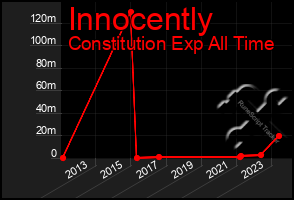 Total Graph of Innocently