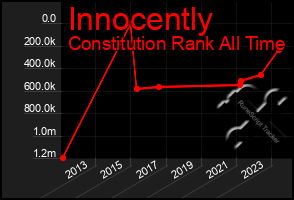 Total Graph of Innocently