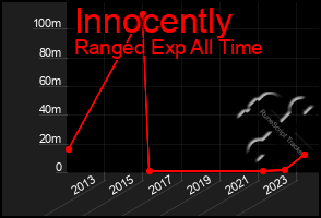 Total Graph of Innocently