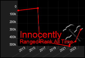 Total Graph of Innocently