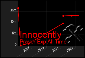 Total Graph of Innocently