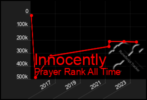 Total Graph of Innocently