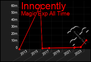 Total Graph of Innocently