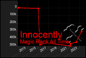 Total Graph of Innocently