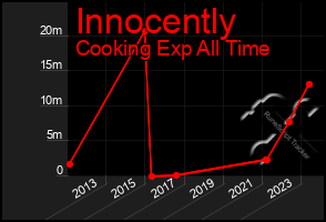 Total Graph of Innocently