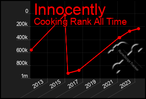 Total Graph of Innocently